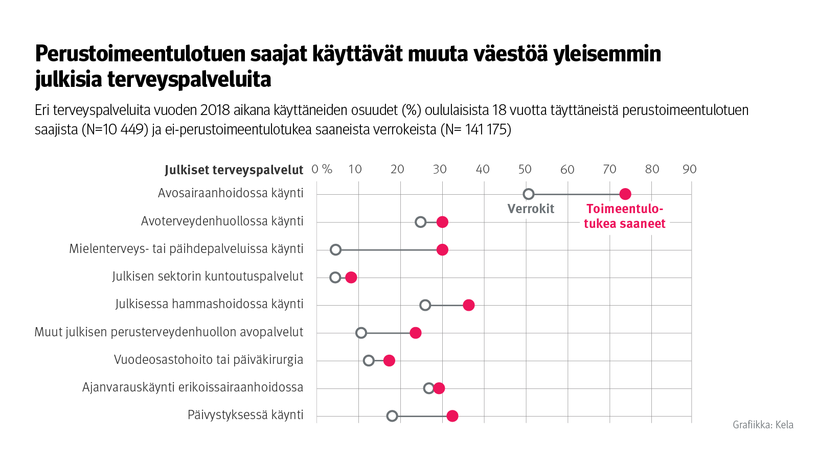 Kuvio: eri terveyspalveluita vuoden 2018 aikana käyttäneiden osuudet oululaisista 18 vuotta täyttäneistä perustoimeentulotuen saajista ja ei-perustoimeentulotukea saaneista. Kuvasta näkee, että perustoimeentulotuen saajat käyttävät muuta väestöä yleisemmin julkisia terveyspalveluita.