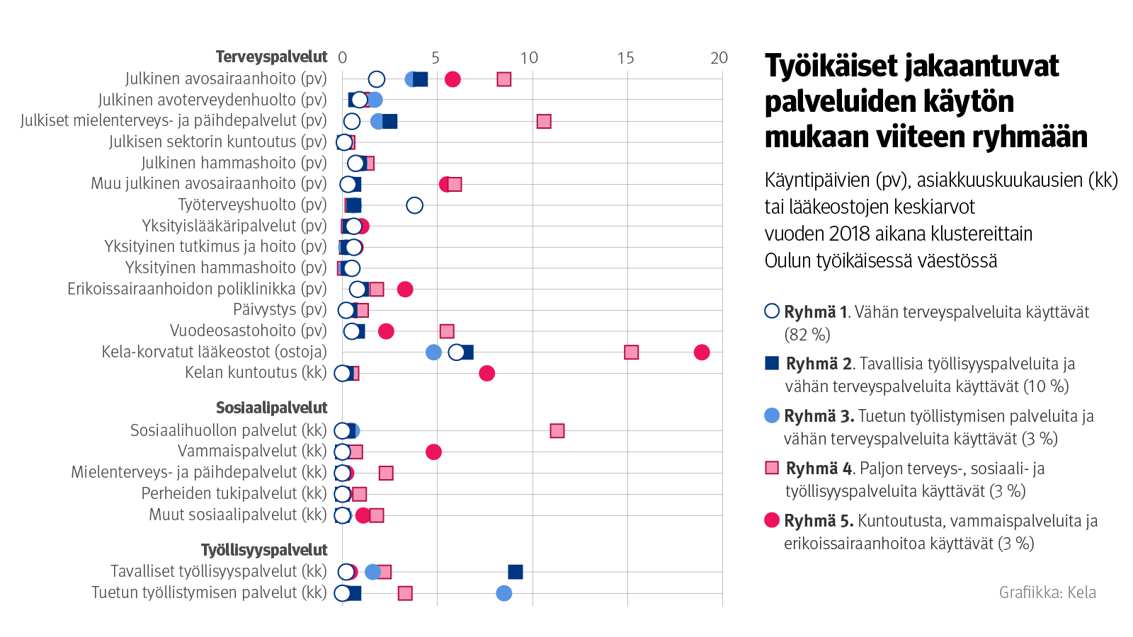 Kuvio: Käyntipäivien, asiakkuuskuukausien tai läkeostojen keskiarvot vuoden 2018 aikana klistereittain Oulun työikäisessä väestössä. Kuvasta näkee, että työikäiset jakaantuvat palveluiden käytön mukaan viiteen ryhmään.