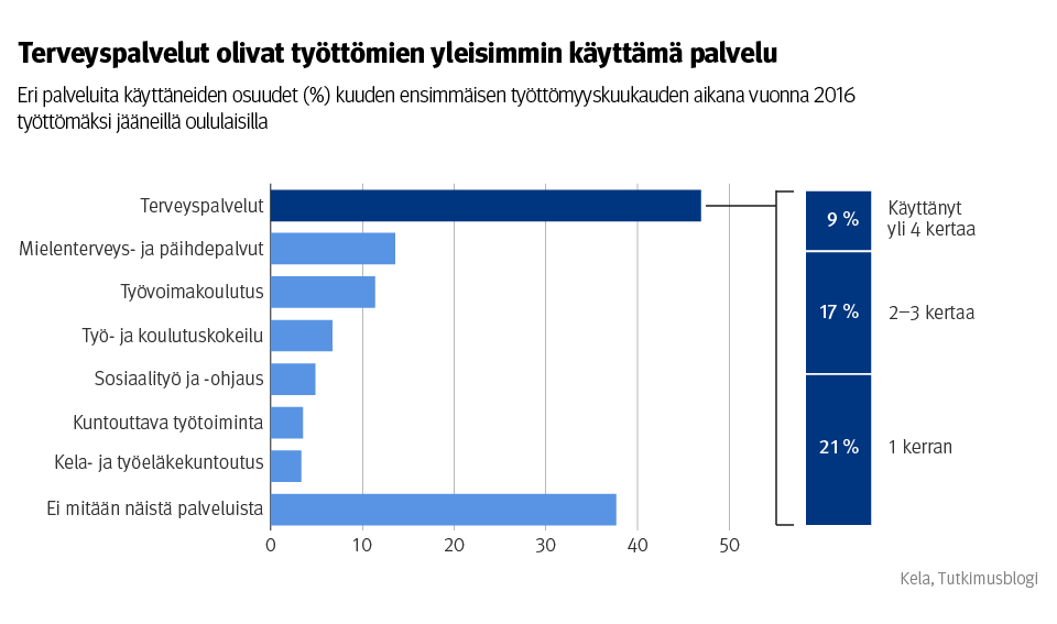 Kuvio: Eri palveluita käyttäneiden osuudet (%) kuuden ensimmäisen työttömyyskuukauden aikana vuonna 2016 työttömäksi jääneillä oululaisilla.