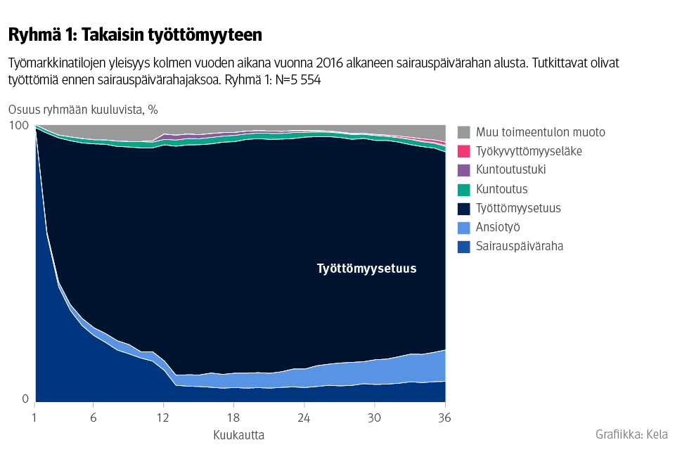 Kuvio: työttömäksi palanneiden työmarkkinatilat kolmen vuoden aikana vuonna 2016 alkaneen sairauspäivärahan alusta. Tutkittavat olivat työttömiä ennen sairauspäivärahajaksoa. Suurin osa tästä ryhmästä oli työttömyysetuudella lähes koko seurannan ajan.