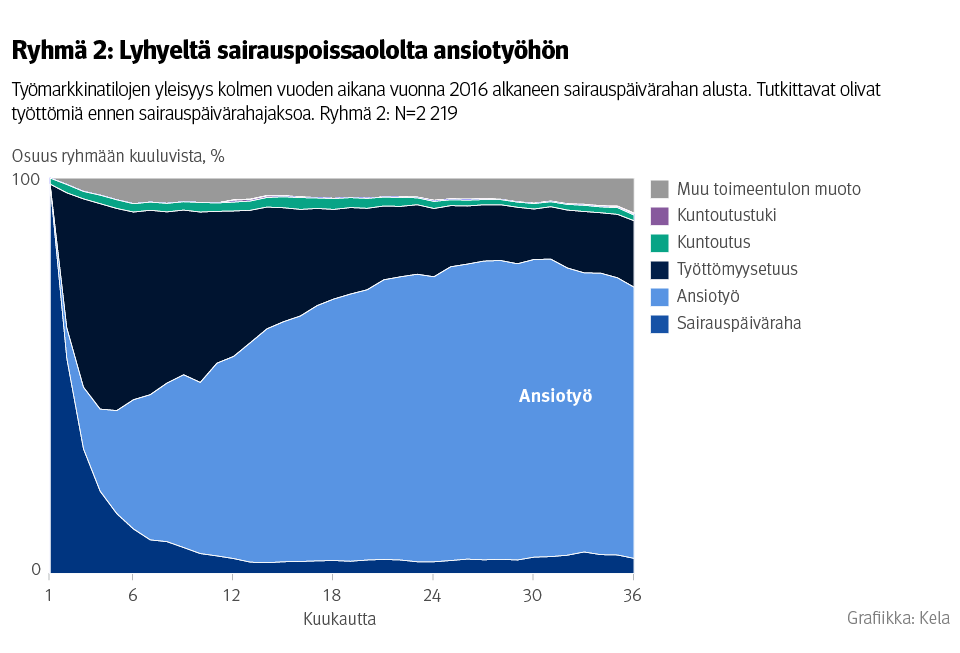 Kuvio: ansiotyöhön palanneiden työmarkkinatilat kolmen vuoden aikana vuonna 2016 alkaneen sairauspäivärahan alusta. Tutkittavat olivat työttömiä ennen sairauspäivärahajaksoa. Suurin osa tästä ryhmästä oli ensin lyhyen aikaa työttömänä ennen kuin palasi ansiotyöhön. Joukossa oli matkan varrella työttömyysjaksoja.