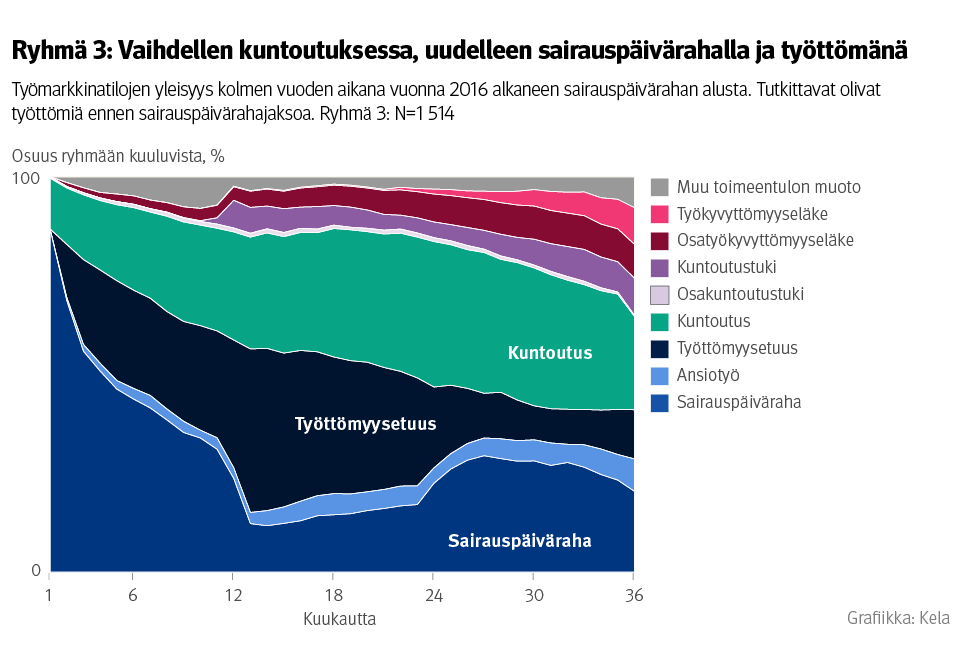 Kuvio: vaihdellen kuntoutuksessa, uudelleen sairauspäivärahalla ja työttömänä olleiden työmarkkinatilat kolmen vuoden aikana vuonna 2016 alkaneen sairauspäivärahan alusta. Tutkittavat olivat työttömiä ennen sairauspäivärahajaksoa. Tässä ryhmässä sairauspäiväraha yleistyi uudelleen kahden vuoden jälkeen.