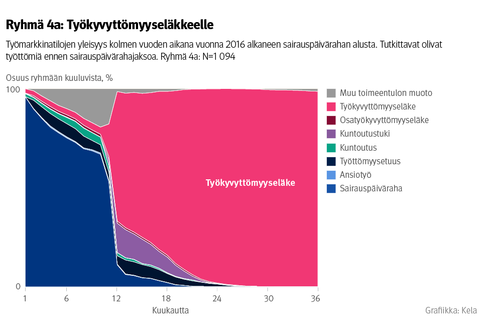 Kuvio: työkyvyttömyyseläkkeelle päätyneiden työmarkkinatilat kolmen vuoden aikana vuonna 2016 alkaneen sairauspäivärahan alusta. Tutkittavat olivat työttömiä ennen sairauspäivärahajaksoa. Suurin osa tästä ryhmästä päätyi vuoden jälkeen työkyvyttömyyseläkkeelle. Osa päätyi muiden etuuksien kautta työkyvyttömyyseläkkeelle.