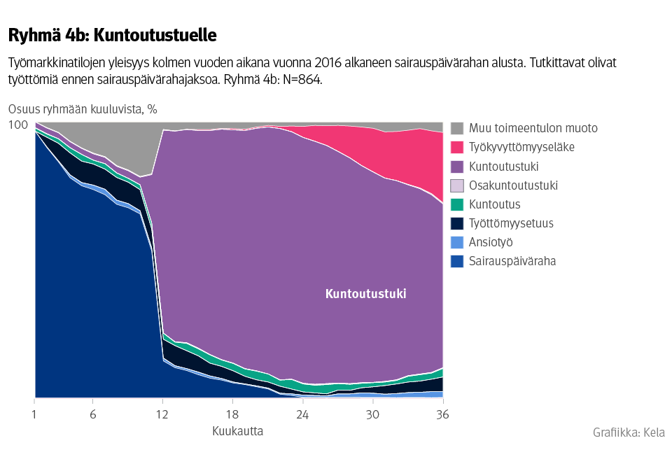 Kuvio: kuntoutustuelle päätyneiden työmarkkinatilat kolmen vuoden aikana vuonna 2016 alkaneen sairauspäivärahan alusta. Tutkittavat olivat työttömiä ennen sairauspäivärahajaksoa. Suurin osa tästä ryhmästä päätyi vuoden jälkeen kuntoutustuelle. Osa ryhmästä siirtyi työkyvyttömyyseläkkeelle alkaen siitä, kun oli kulunut noin kaksi vuotta sairauspäivärahan alkamisesta.