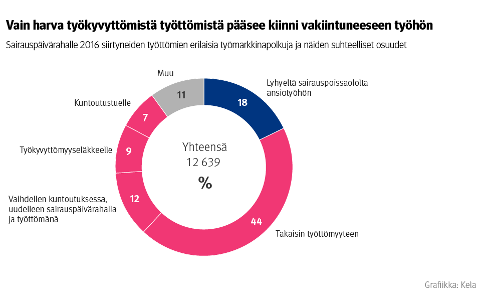 Kuvio: sairauspäivärahalle 2016 siirtyneiden työttömien erilaisia työmarkkinapolkuja ja näiden suhteelliset osuudet. Kuvasta näkee, että vain harva (18 prosenttia) työkyvyttömistä työttömistä pääsee kiinni vakiintuneeseen työhön.