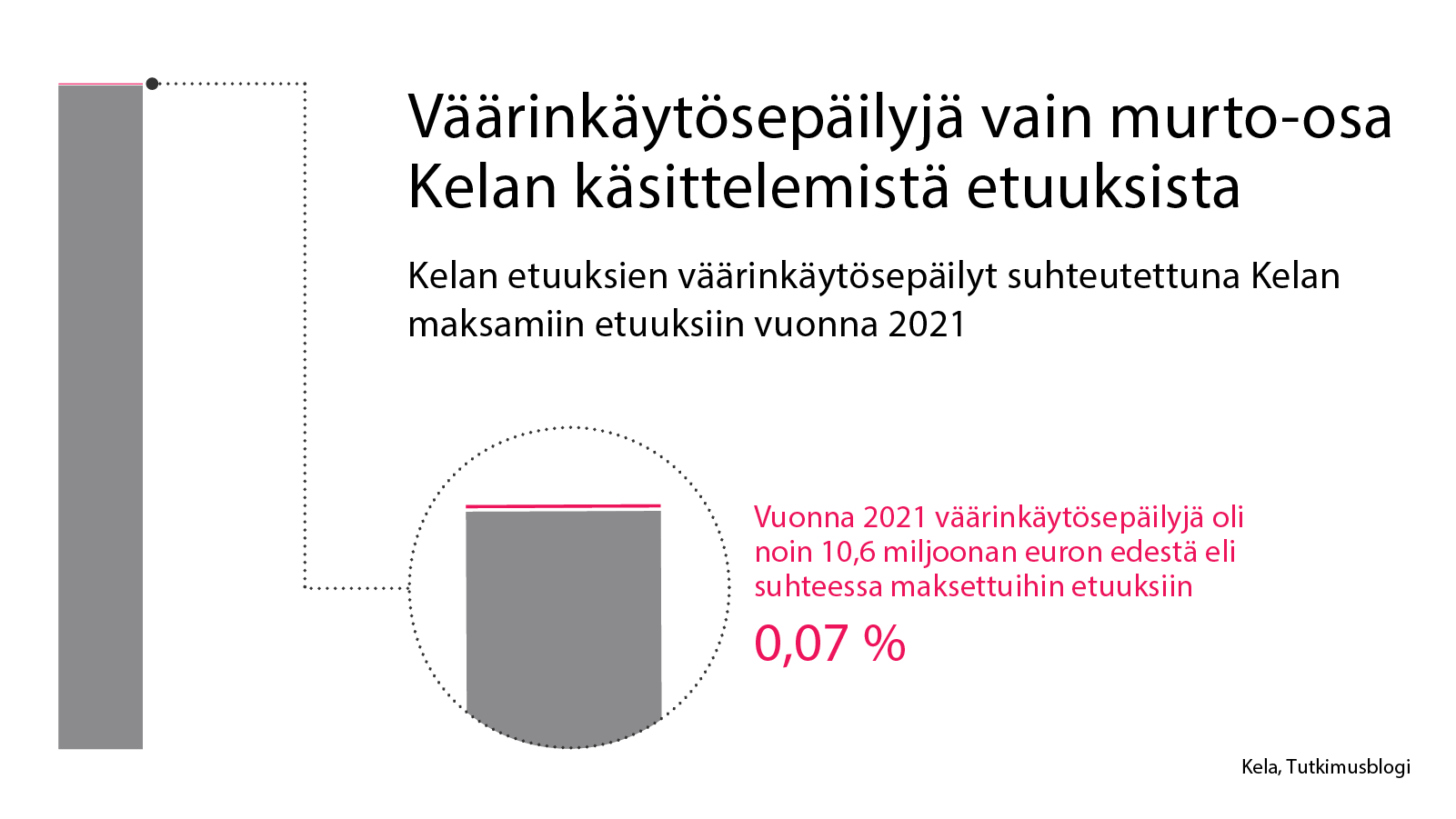 Kuvaaja: Väärinäytösepäilyt suhteessa kaikkiin Kelan maksamiin etuuksiin vuonna 2021. Kuvasta näkee, että väärinkäytösepäilyjen määrä vastaa noin 0,07 % eli alle promillea kaikista maksetuista etuuksista.