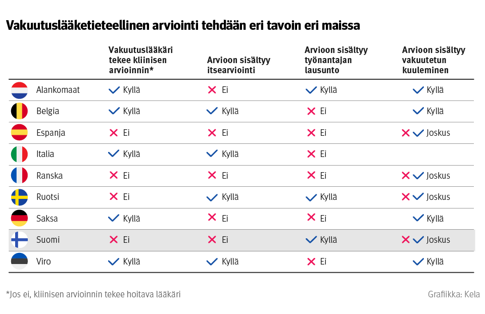 Infograafi: vakuutuslääketieteellinen arviointi eri maissa. Kuvasta näkee, että vakuutuslääkäri tekee itse kliinisen arvioinnin Alankomaissa, Belgiassa, Italiassa, Saksassa ja Virossa, mutta ei Espanjassa, Ranskassa, Ruotsissa tai Suomessa. Itsearviointi sisältyy Belgiassa, Italiassa, Ruotsissa ja Virossa, mutta ei Alankomaissa, Espanjassa, Ranskassa, Saksassa tai Suomessa. Työnantajan lausunto sisältyy Alankomaissa, Ruotsissa ja Suomessa, mutta ei Belgiassa, Espanjassa, Italiassa, Ranskassa, Saksassa tai Virossa. Vakuutetun kuuleminen sisältyy Alankomaissa, Belgiassa, Saksassa ja Virossa, joskus Espanjassa, Ranskassa, Ruotsissa ja Suomessa.