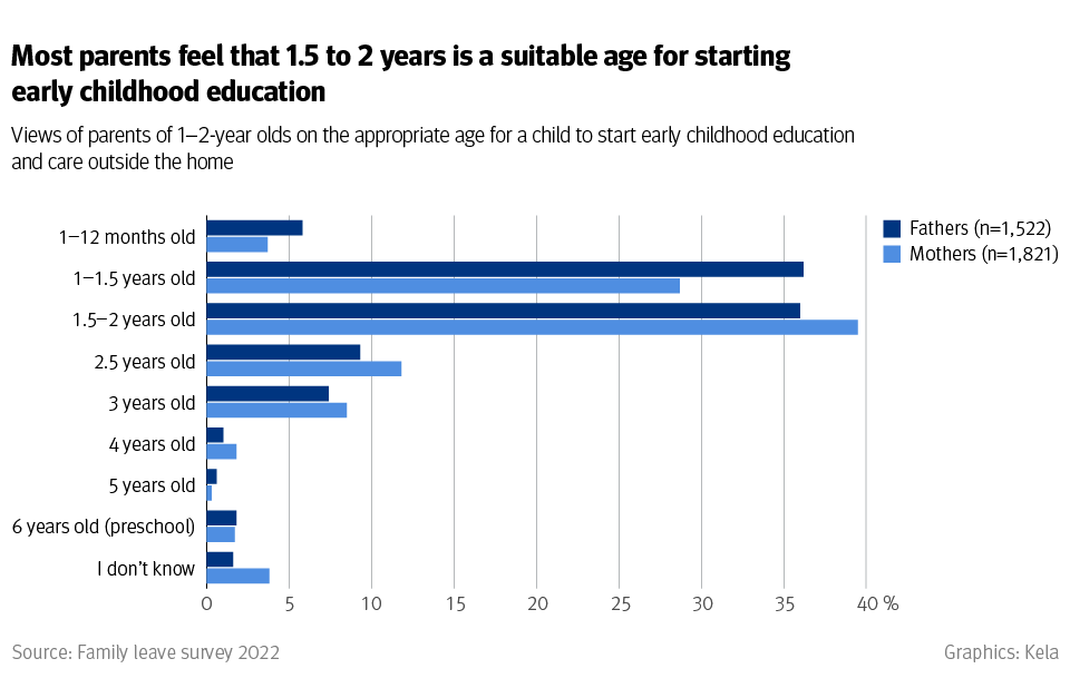 Graph: Most parents feel that 1.5 to 2 years is a suitable age for starting early childhood education. 