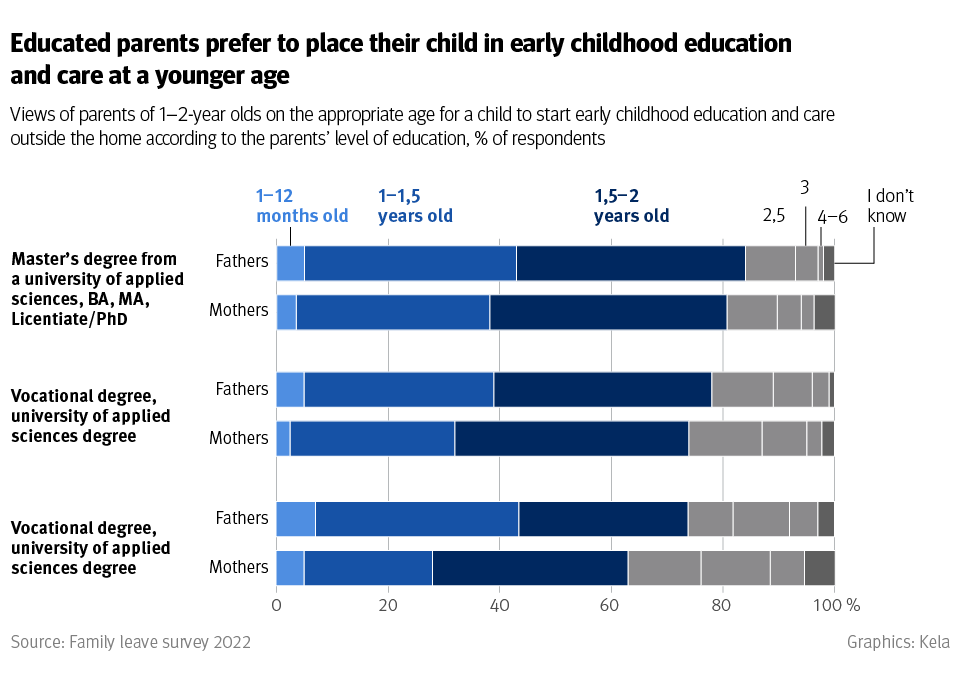 Graph: Educated parents prefer to place their child in early childhood education and care at a younger age.