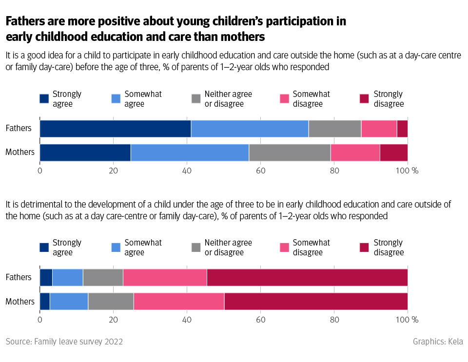 Graph: Fathers are more positive about young children`s participation in early childhood education and care than mothers. 