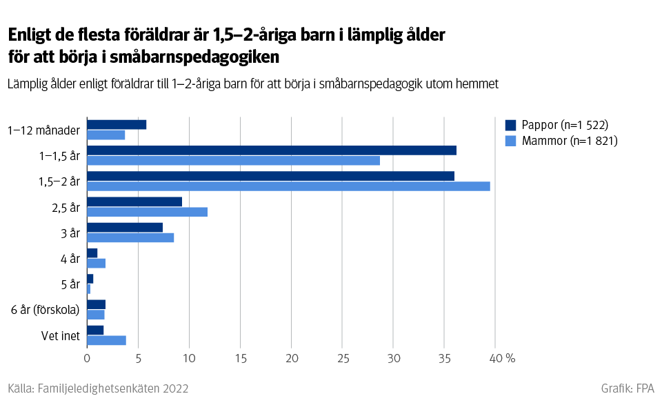 Graf: Enligt de flesta föräldrar är 1,5-2-åriga barn i lämplig ålder för att börjä i småbarnspedagogiken