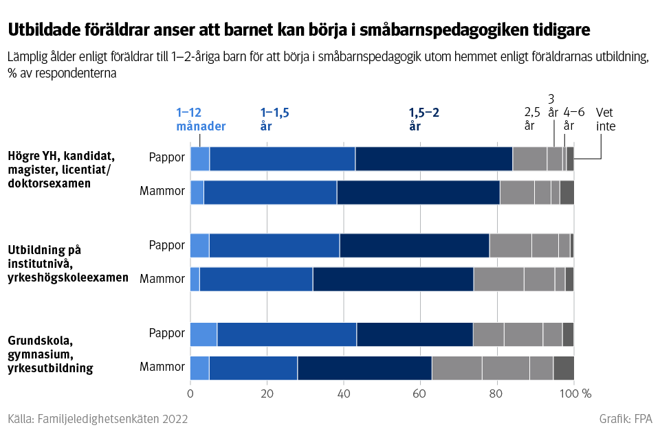 Graf: Utbildade föräldrar anser att barnet kan börja i småbarnspedagogiken tidigare