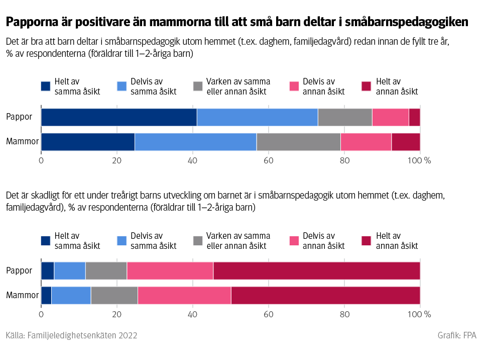 Graf: Papporna är positivare än mammorna till att små barn deltar i småbarnspedagogiken