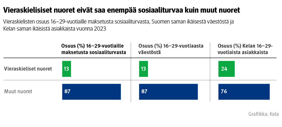 Kuvio: Vieraskielisten osuus 16–29-vuotiaille maksetusta sosiaaliturvasta, Suomen saman ikäisestä väestöstä ja Kelan saman ikäisistä asiakkaista vuonna 2023. Kuvasta näkee, että vieraskieliset nuoret eivät saa enempää sosiaaliturvaa kuin muut nuoret.