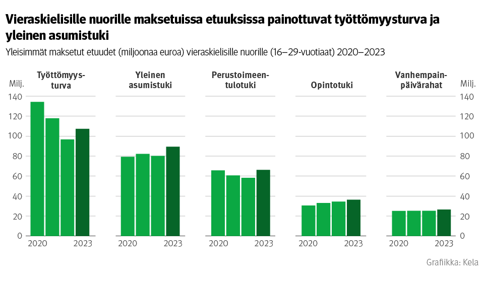 Kuvio: Yleisimmät maksetut etuudet (miljoonaa euroa) vieraskielisille nuorille (16–29-vuotiaat) 2020–2023. Kuvasta näkee, että vieraskielisille nuorille maksetuissa etuuksissa painottuvat työttömyysturva ja yleinen asumistuki.
