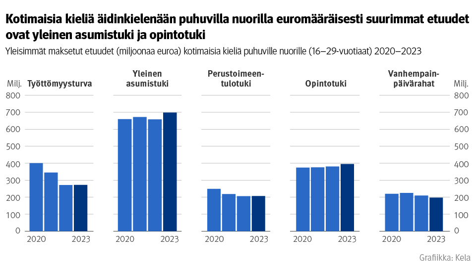 Kuvio: Yleisimmät maksetut etuudet (euroa) kotimaisia kieliä puhuville nuorille (16–29-vuotiaat) 2020–2023. Kuvasta näkee, että kotimaisia kieliä äidinkielenään puhuvilla nuorilla euromääräisesti suurimmat etuudet ovat yleinen asumistuki ja opintotuki.
