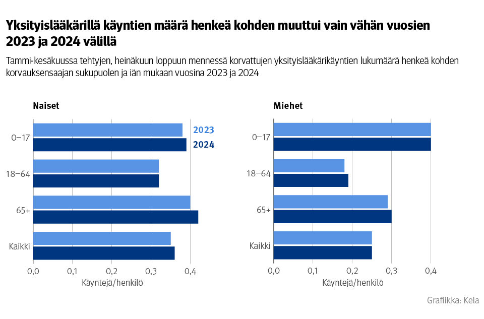 Kuvio: Tammi-kesäkuussa tehtyjen, heinäkuun loppuun mennessä korvattujen yksityislääkärikäyntien lukumäärä henkeä kohden korvauksensaajan sukupuolen ja iän mukaan vuosina 2023 ja 2024. Kuvasta näkee, että yksityislääkärillä käyntien määrä henkeä kohden muuttui vain vähän vuosien 2023 ja 2024 välillä.