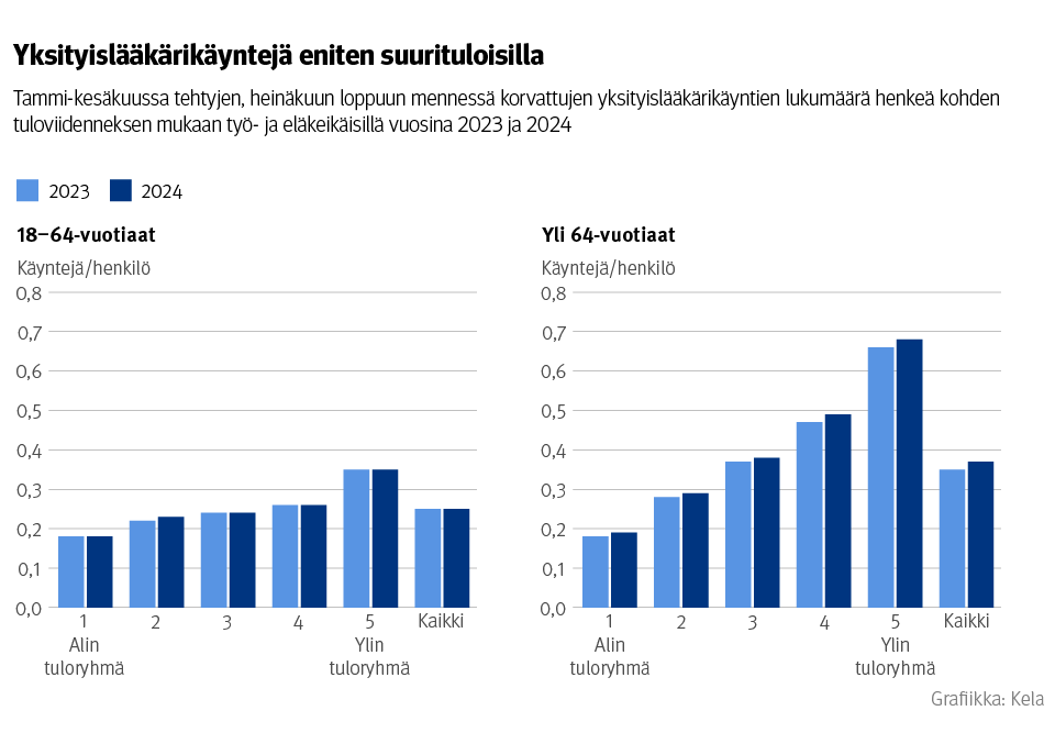 Kuvio: Tammi-kesäkuussa tehtyjen, heinäkuun loppuun mennessä korvattujen yksityislääkärikäyntien lukumäärä henkeä kohden tuloviidenneksen mukaan työ- ja eläkeikäisillä vuosina 2023 ja 2024. Kuvasta näkee, että yksityislääkärikäyntejä oli eniten suurituloisilla.