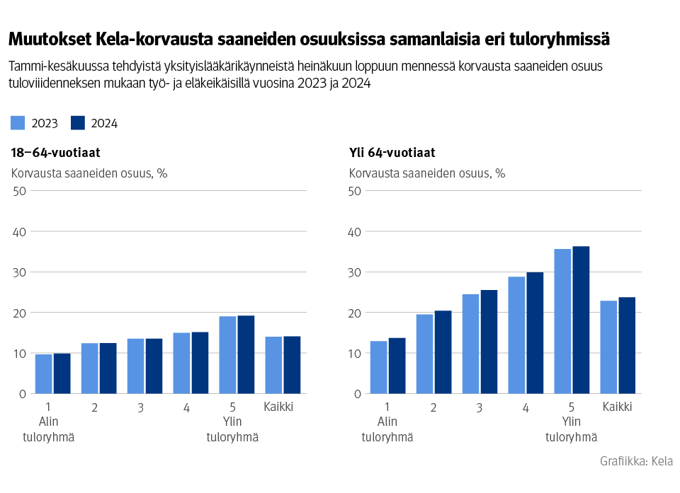 Kuvio: Tammi-kesäkuussa tehdyistä yksityislääkärikäynneistä heinäkuun loppuun mennessä korvausta saaneiden osuus tuloviidenneksen mukaan työ- ja eläkeikäisillä vuosina 2023 ja 2024. Kuvasta näkee, että muutokset Kela-korvausta saaneiden osuuksissa ovat samanlaisia eri tuloryhmissä.