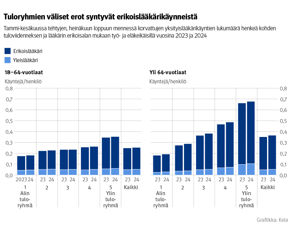 Kuvio: Tammi-kesäkuussa tehtyjen, heinäkuun loppuun mennessä korvattujen yksityislääkärikäyntien lukumäärä henkeä kohden tuloviidenneksen ja lääkärin erikoisalan mukaan työ- ja eläkeikäisillä vuosina 2023 ja 2024. Kuvasta näkee, että tuloryhmien väliset erot syntyvät erikoislääkärikäynneistä, joita on suurituloisilla selvästi enemmän kuin pienituloisilla.