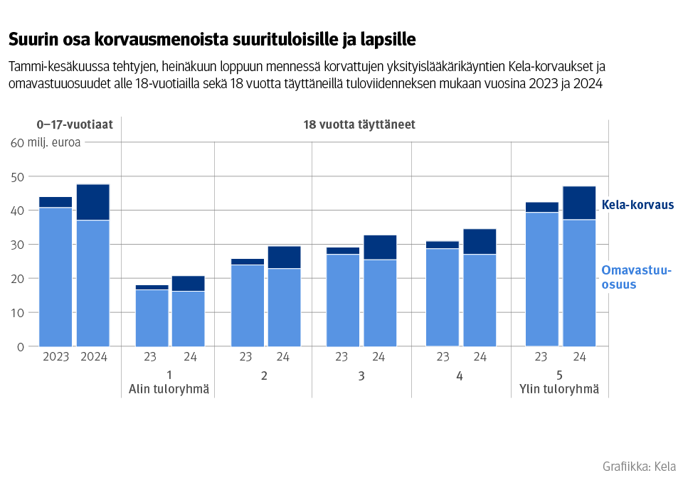 Kuvio: Tammi-kesäkuussa tehtyjen, heinäkuun loppuun mennessä korvattujen yksityislääkärikäyntien Kela-korvaukset ja omavastuuosuudet alle 18-vuotiailla sekä 18 vuotta täyttäneillä tuloviidenneksen mukaan vuosina 2023 ja 2024. Kuvasta näkee, että suurin osa korvausmenoista menee suurituloisille ja lapsille.