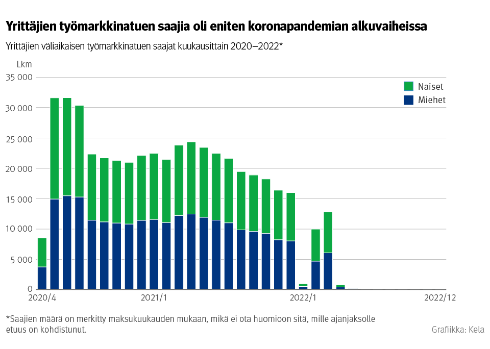 Kuvio: Yrittäjien väliaikaisen työmarkkinatuen saajat kuukausittain 2020–2022. Kuvasta näkeee, että yrittäjien työmarkkinatuen saajia oli eniten koronapandemian alkuvaiheissa.