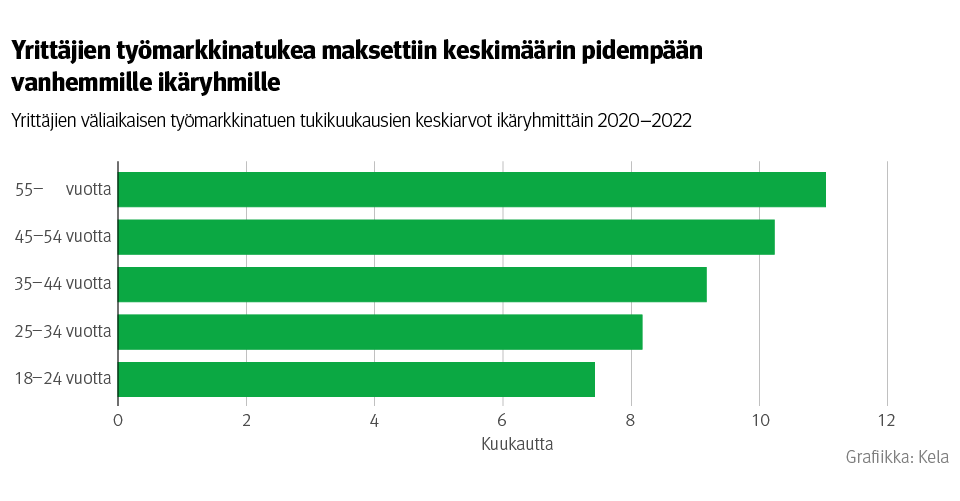 Kuvio: Yrittäjien väliaikaisen työmarkkinatuen tukikuukausien keskiarvot ikäryhmittäin 2020–2022. Kuvasta näkee, että yrittäjien työmarkkinatukea maksettiin keskimäärin pidempään vanhemmille ikäryhmille.