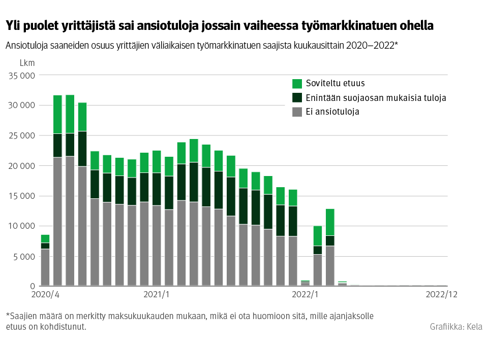 Kuvio: Ansiotuloja saaneiden osuus yrittäjien väliaikaisen työmarkkinatuen saajista kuukausittain 2020–2022. Kuvasta näkee, että yli puolet yrittäjistä sai ansiotuloja jossain vaiheessa työmarkkinatuen ohella.