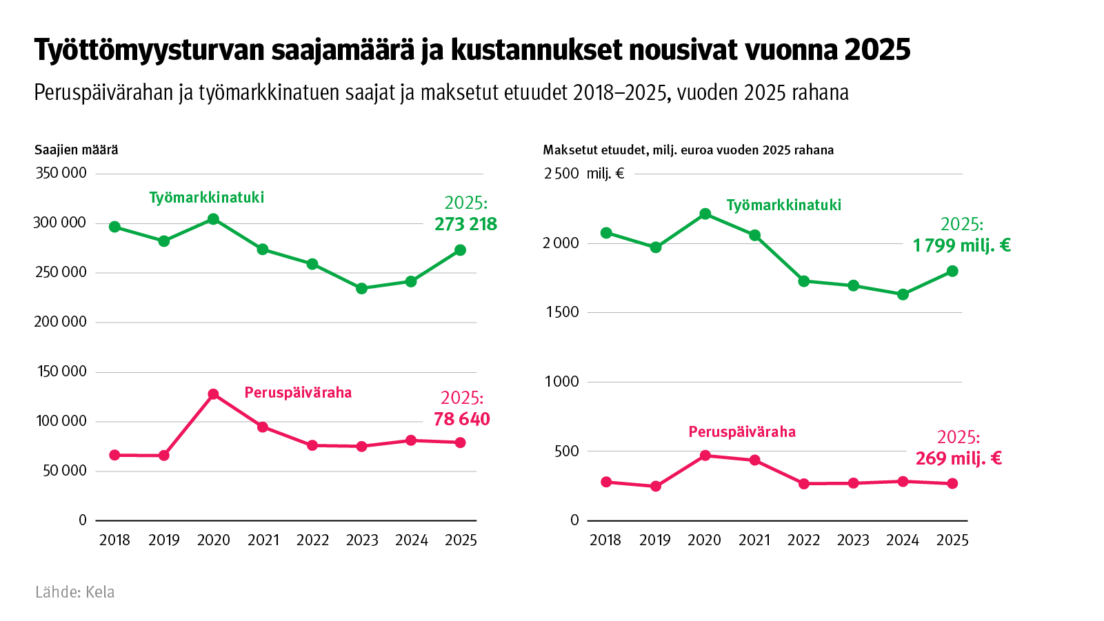 ALT: Kuvion otsikko: Työttömyysturvan saajamäärä ja kustannukset nousivat vuonna 2025. Kuvio näyttää peruspäivärahan ja työmarkkinatuen saajat ja maksetut etuudet vuosina 2018-2025.