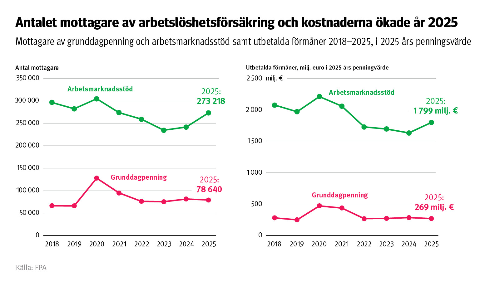 Figurens rubrik: Antalet mottagare av arbetslöshetsförmåner och kostnaderna ökade år 2025. Figuren visar mottagare av grunddagpenning och arbetsmarknadsstöd samt utbetalda förmåner åren 2018–2025.