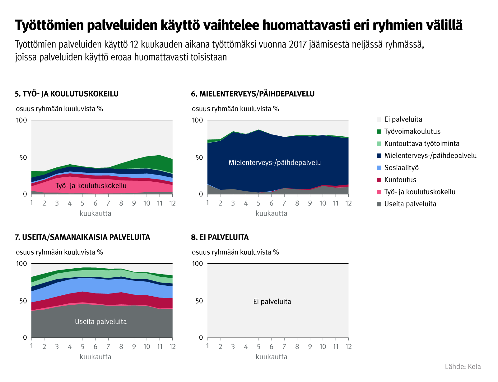 Kuvio: Työttömien palveluiden käyttö 12 kuukauden aikana työttömäksi vuonna 2017 jäämisestä neljässä ryhmässä, joiden palveluiden käyttö eroaa huomattavasti toisistaan. Kuvasta näkee, että työttömien palveluiden käyttö vaihtelee huomattavasti eri ryhmien välillä.