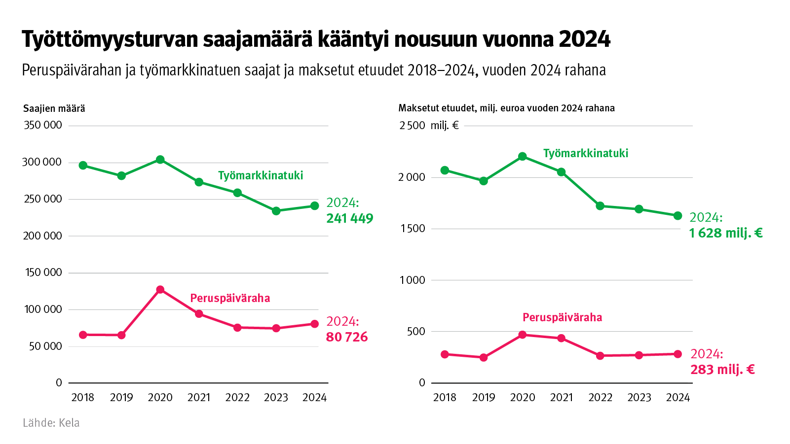 Kuvion otsikko: Työttömyysturvan saajamäärä kääntyi nousuun vuonna 2024. Kuvio näyttää peruspäivärahan ja työmarkkinatuen saajat ja maksetut etuudet 2018-2024. 