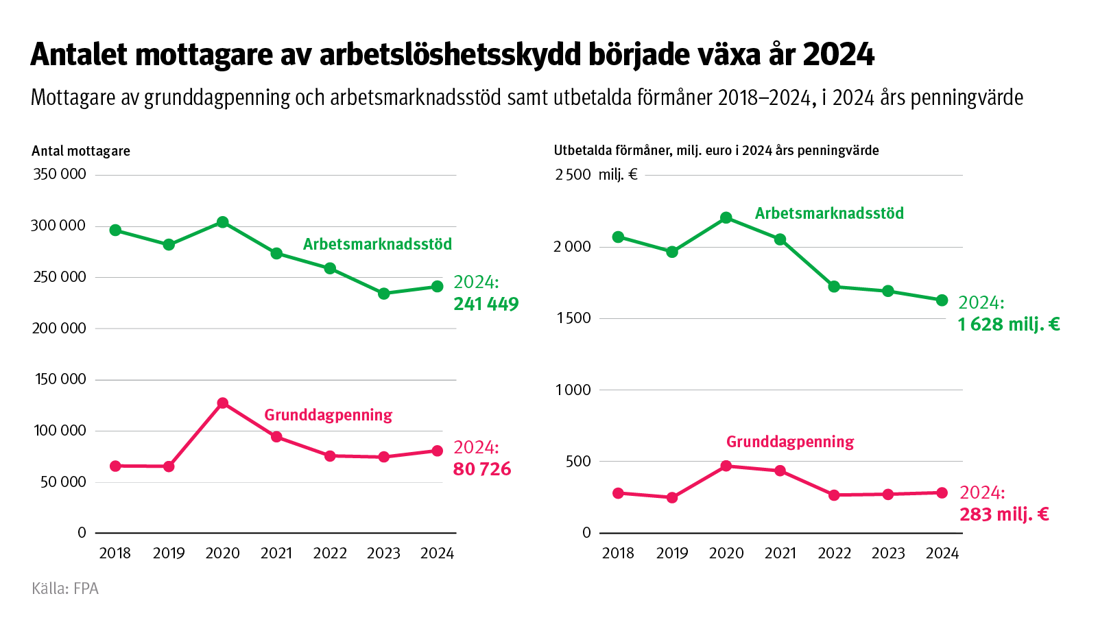 Figurens rubrik: Antalet mottagare av arbetslöshetsförmåner vände uppåt år 2024. Figuren visar mottagare av grunddagpenning och arbetsmarknadsstöd samt utbetalda förmåner 2018–2024.