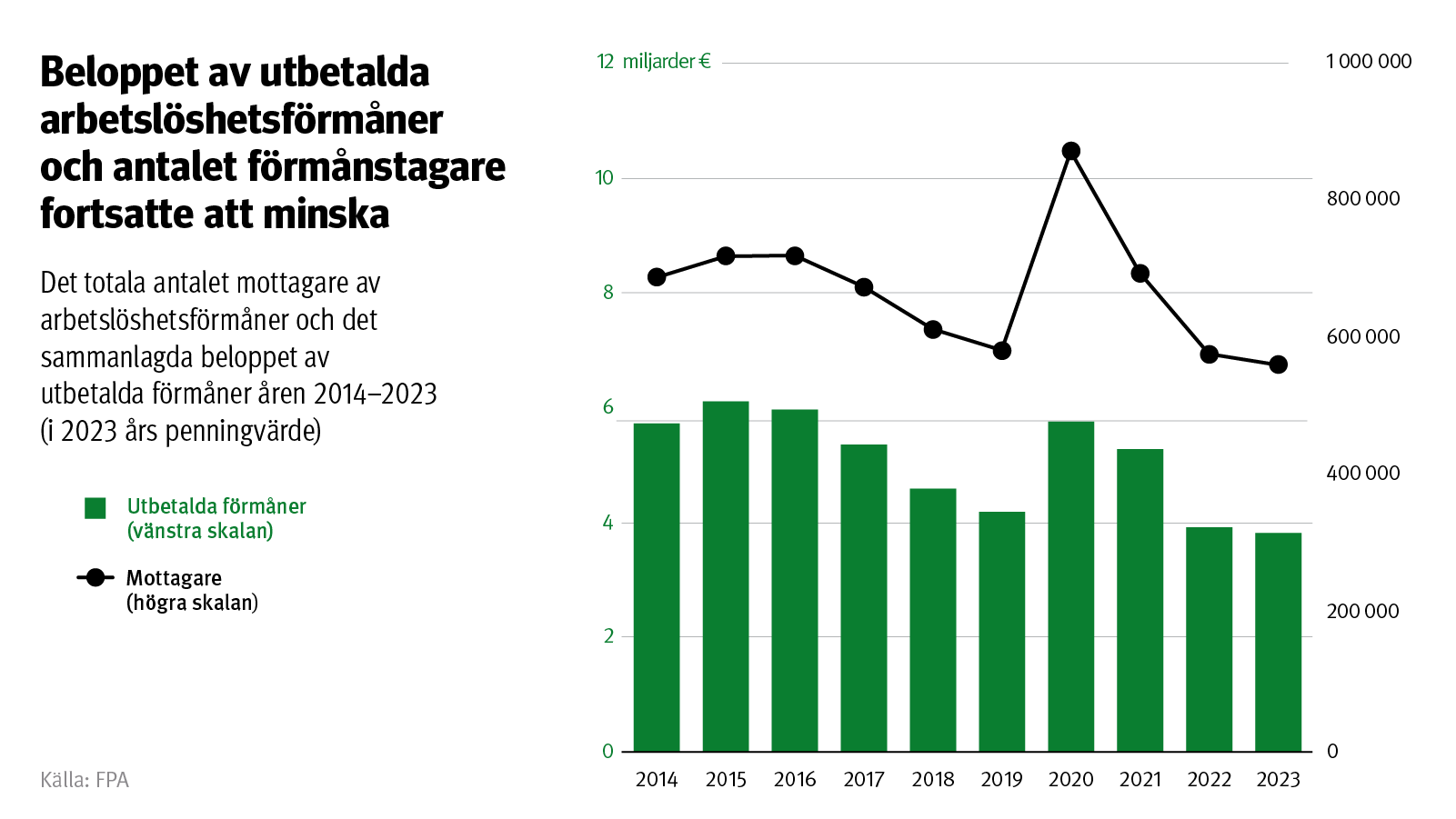 Figurens rubrik: Beloppet av arbetslöshetsförmåner och antalet förmånstagare fortsatte att minska. Figuren visar det totala antalet mottagare av arbetslöshetsförmåner och det sammanlagda beloppet (i 2023 års penningvärde) av utbetalda förmåner åren 2014–2023.