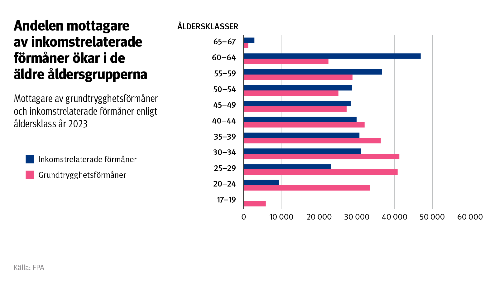 Figurens rubrik: Andelen mottagare av inkomstrelaterade förmåner ökar i de äldre åldersgrupperna. Figuren visar antalet mottagare av grundtrygghetsförmåner och inkomstrelaterade förmåner enligt åldersklass år 2023. 