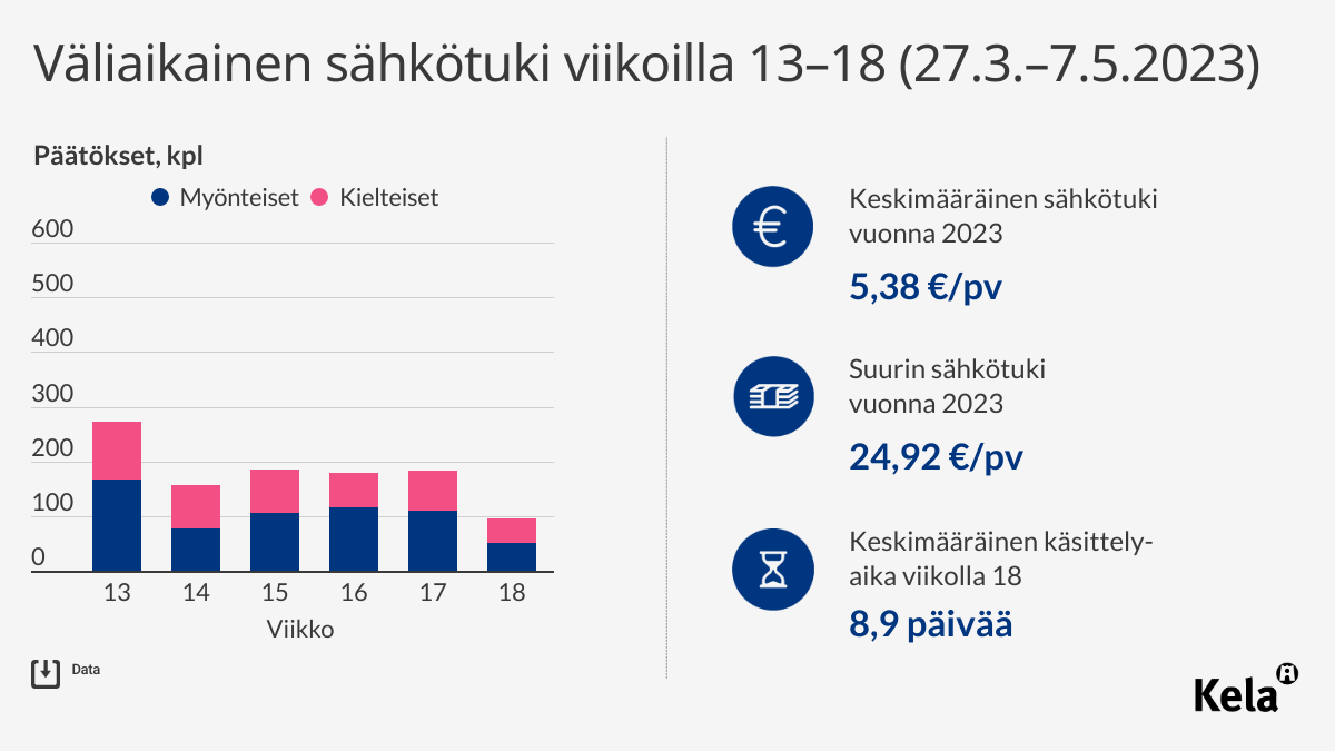 Graafi näyttää sähkötuen hakemusten ja myöntöjen sekä päivittäisen keskisumman määrät.